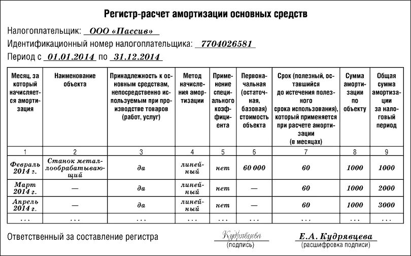 Начисление амортизации основных средств счет. Амортизация основных фондов методы амортизации. Регистр налогового учета по амортизации основных средств. Методы расчета амортизации. Учет амортизации основных средств.. Акт начисления амортизации основных средств.