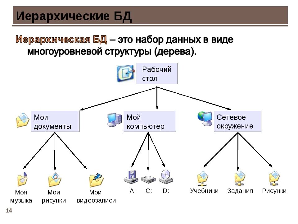 Указать наборы используемых данных. Иерархическая модель данных СУБД. Иерархический Тип базы данных. База данных типы примеры. База данных структура базы данных.