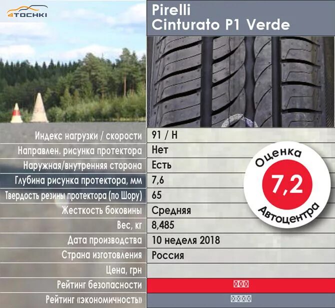 Тест летних шин 195/65 r15. Pirelli Cinturato глубина протектора. Глубина протектора на летней резине Pirelli. Глубина протектора летних шин Пирелли Цинтурато р1. Топ летних шин 15