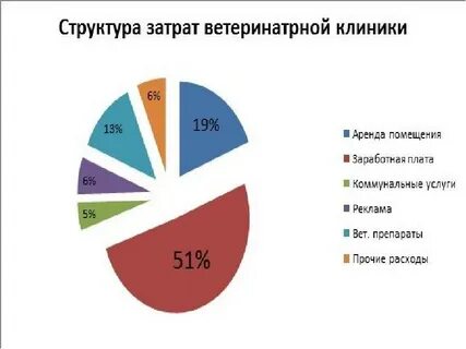 Бизнес план клиники