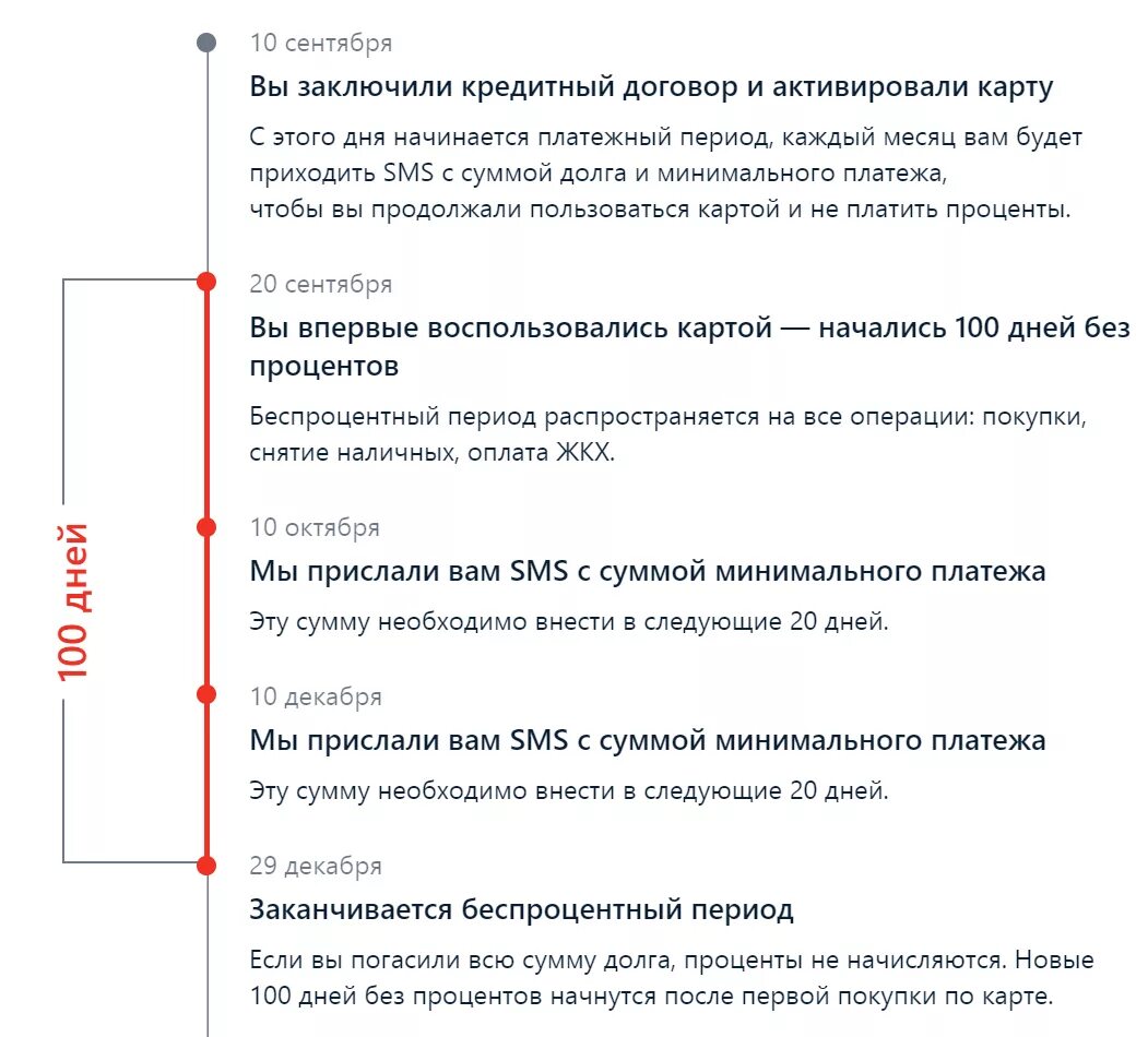 Карты с беспроцентным периодом на снятие. Кредитные карты с беспроцентным периодом. Схема 100 дней без процентов. Беспроцентный период по кредитной. Схема льготного периода по кредитной карте 100.