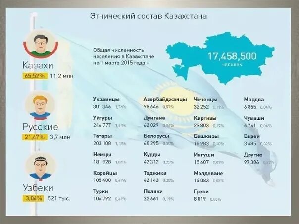Сколько население казахов