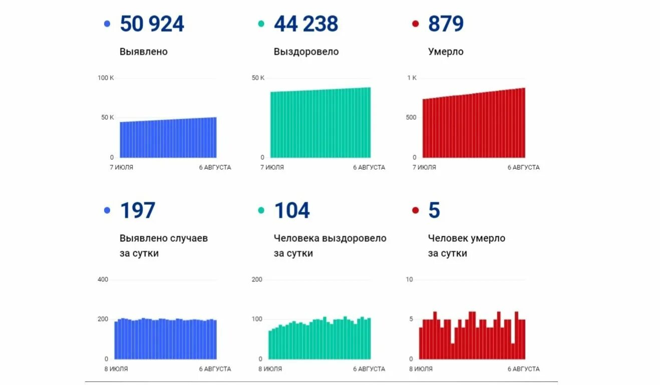 Статистика короновирусный россии