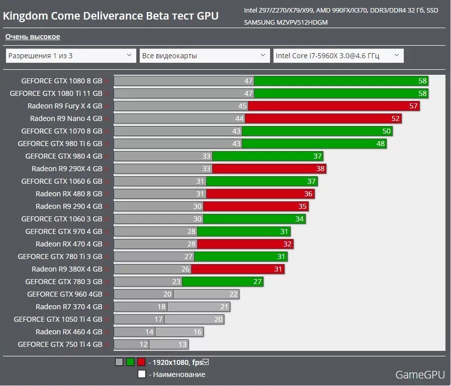 График nvidia. Видеокарты по мощности 1050ti 4b. Видеокарта GTX 780 4gb против GTX 1050. Производительность видеокарт 3070 и 1060 ti. GTX 750ti 4gb ФОРТНАЙТ ФПС