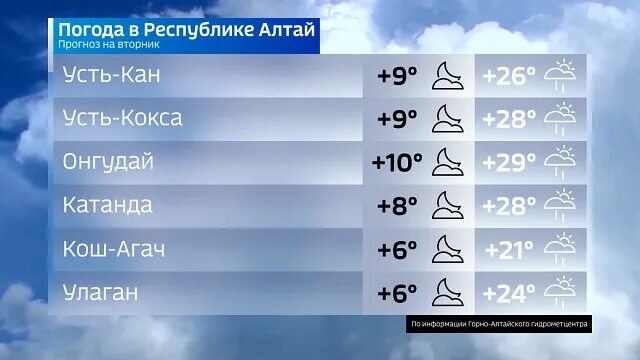Облачность в 4 утра. Прогноз погоды. Прогноз погоды Горно-Алтайск на 10 дней. Температура 32.