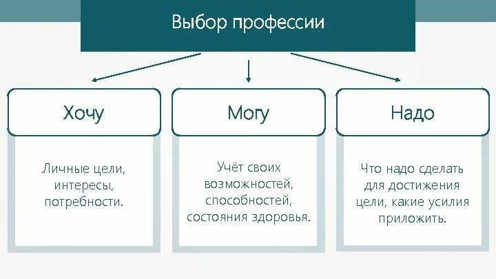 Рынок труда это в географии. Хочу могу надо выбор профессии. Схема хочу могу надо. География рынка труда 8 класс.