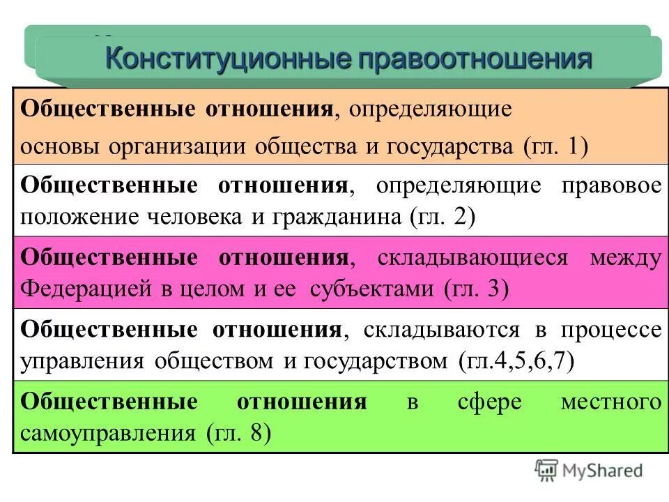 Назовите группы правоотношений. Виды конституционно правовых отношений. Конституционно-правовые отношения примеры. Конституционные правоотношения. Конституционно-правовые отношения понятие.