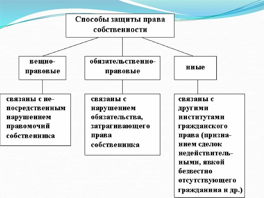 Защита собственности гк рф. Гражданско-правовые способы защиты прав собственности схема. Вещно-правовые способы защиты вещных прав.