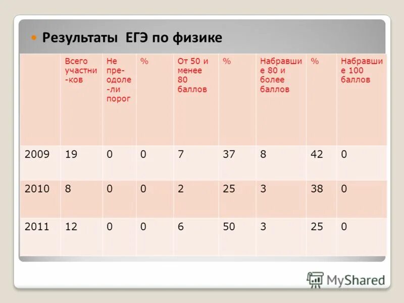 ЕГЭ по физике. Результаты ЕГЭ 2023. Сколько баллов до зачета по итоговой аттестации.