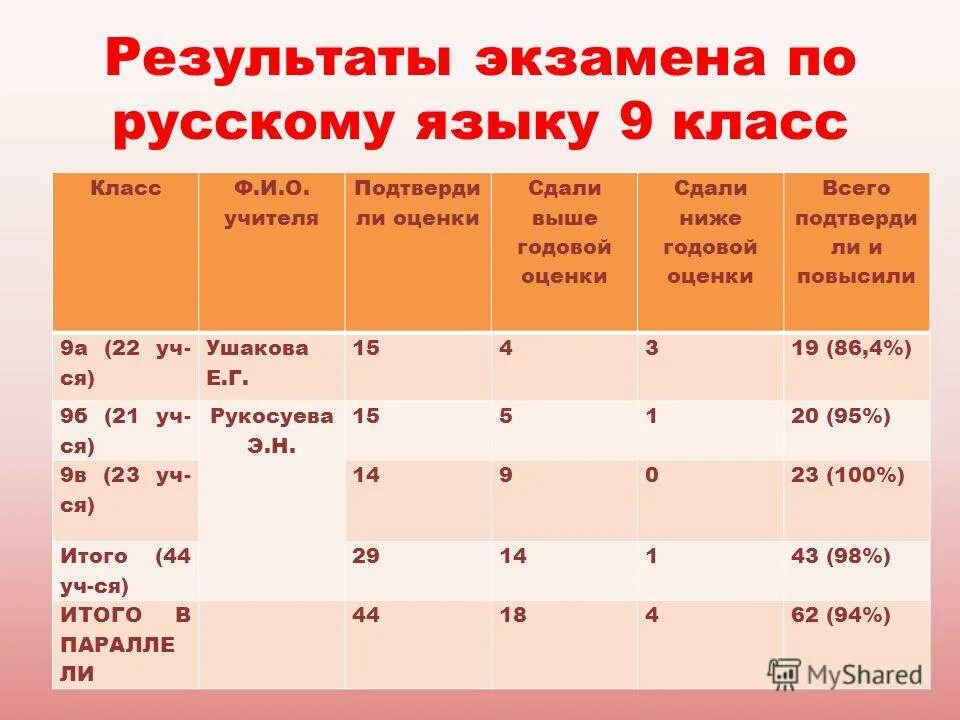 критерии оценивания устного собеседования по русскому языку. критерии оценивания собеседования по русскому 2022. пиджин это в языкознании. результаты русский язык устно. результаты русский язык устно.
