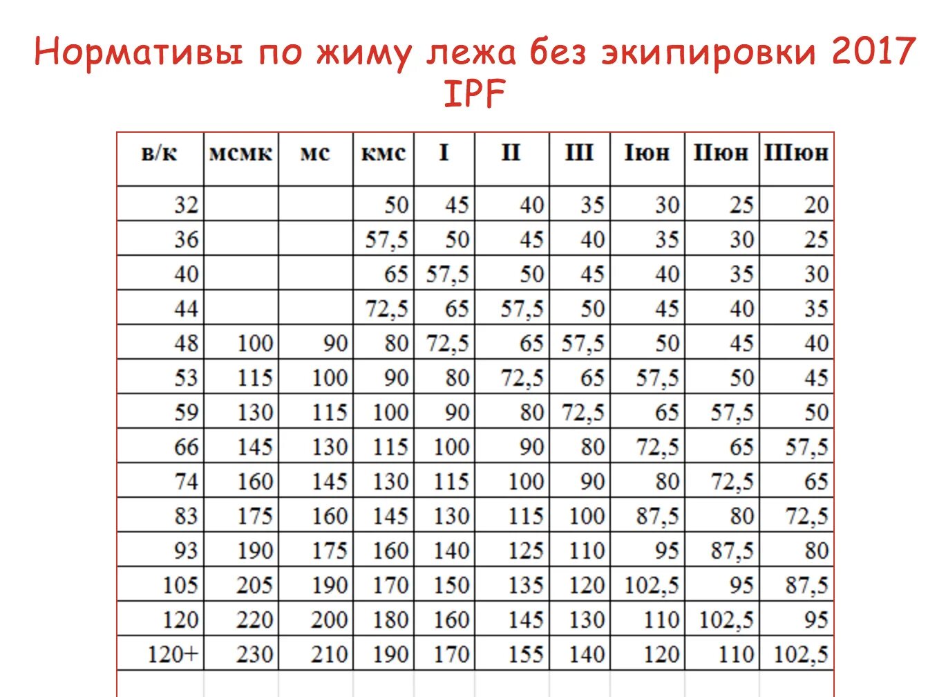 Мс по жиму. Таблица по жиму лежа без экипировки нормативы 2021. КМС МС по жиму лежа нормативы. Жим штанги лежа КМС нормативы. Пауэрлифтинг жим лежа нормативы.