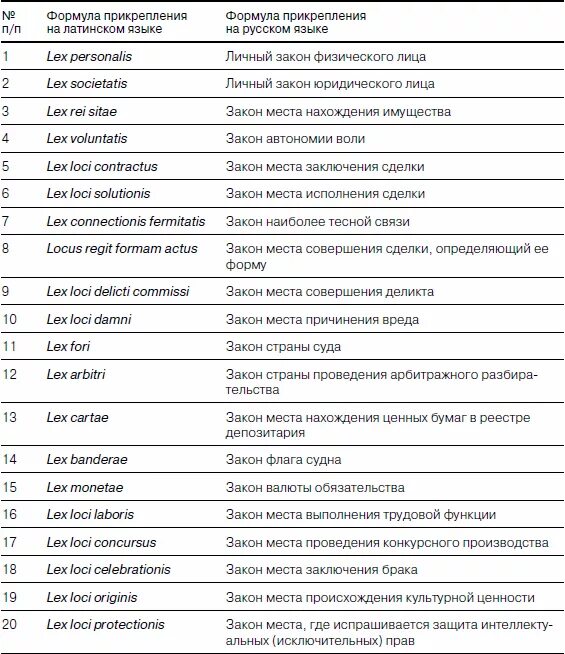 Международные привязки. Формула прикрепления коллизионной нормы. Коллизионные привязки в международном частном праве. Коллизионные нормы в МЧП таблица. Типы коллизионных привязок таблица.