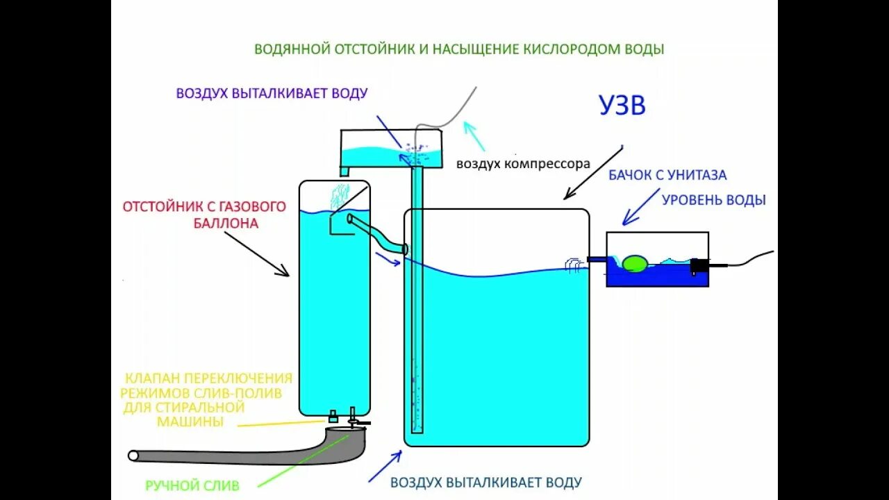 Окисление воды кислородом воздуха. Безнапорный оксигенатор для УЗВ. УЗВ отстойник для воды. Кислородный конус для УЗВ. Кислородный конус для УЗВ чертеж.