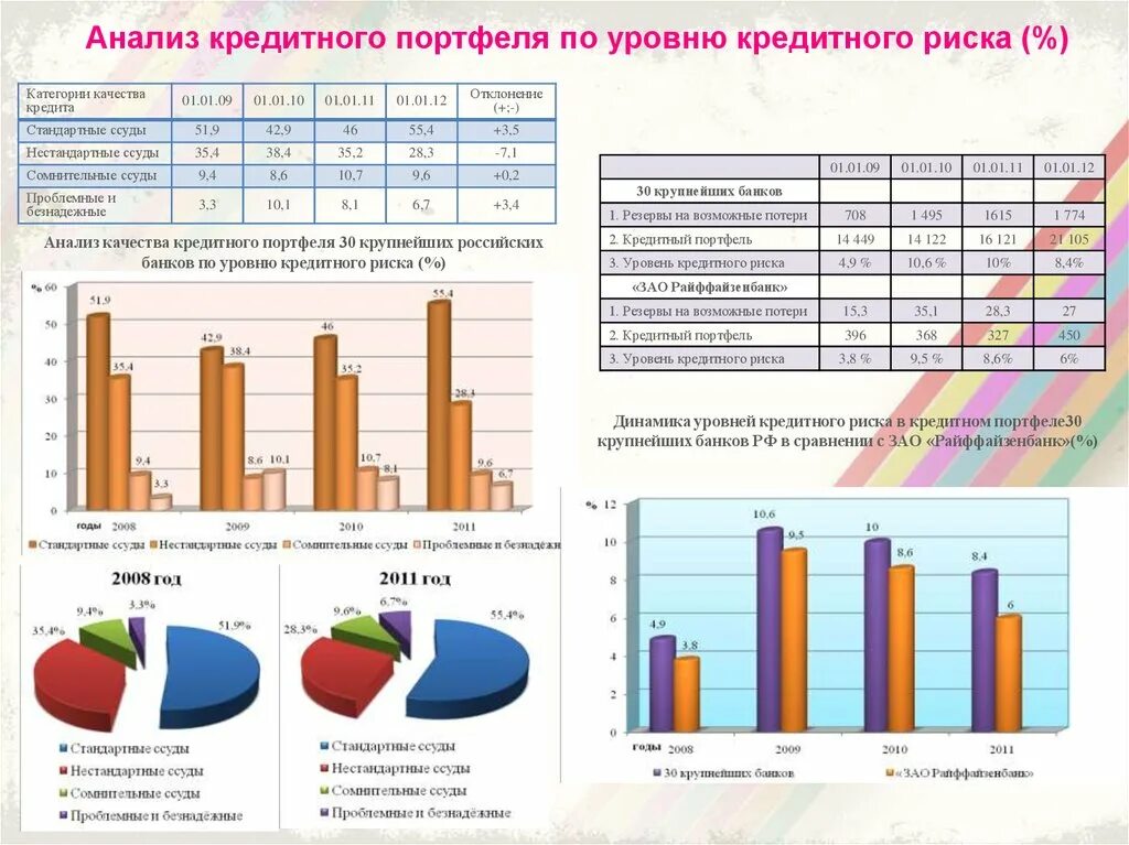 Анализ данных банк. Автоматизированный анализ кредитного портфеля банка. Показатели качества кредитного портфеля банка. Кредитный портфель банка его структура и качество. Анализ кредитного портфеля банка по категориям.