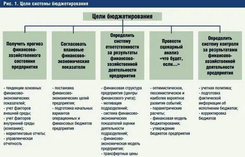 Начальник отдела планирования