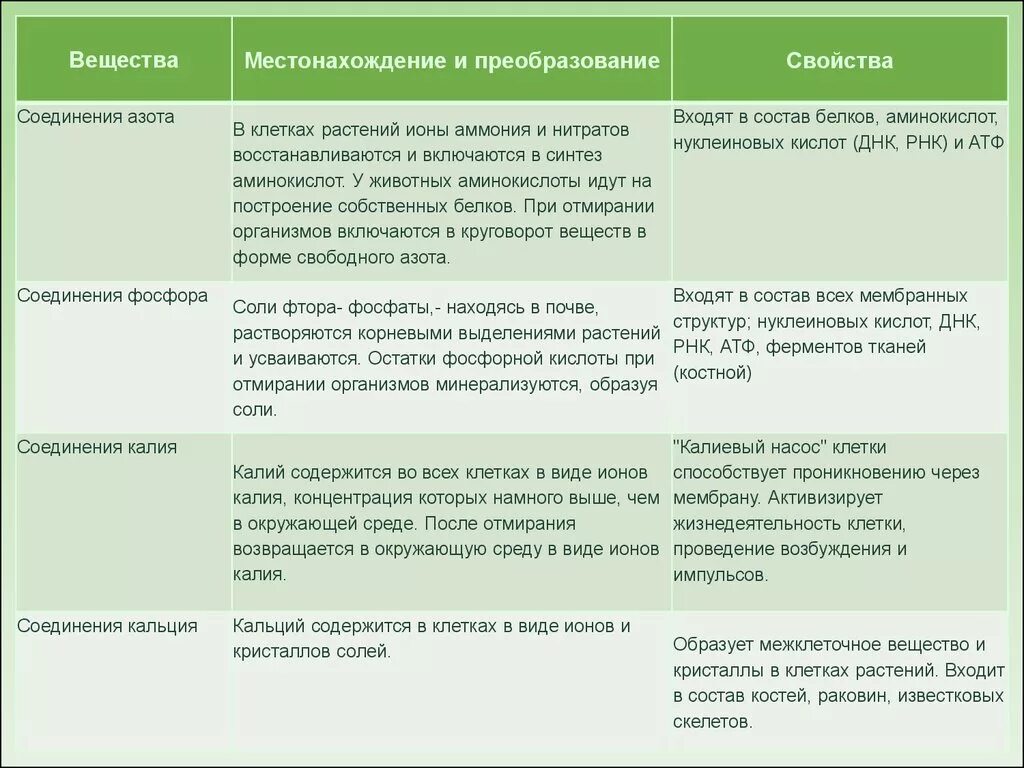 Роль азота в составе клеток. Соединение азота поступление в клетку. соединения азота таблица.