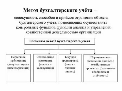 Определите элемент метода бухгалтерского учета