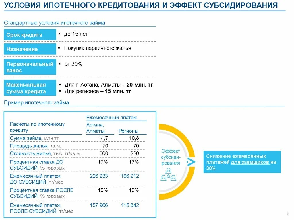 Условия ипотеки ростов. Условия ипотечного кредитования. Ставка субсидии. Типовые условия кредитования. Субсидирование процентной ставки по ипотеке.