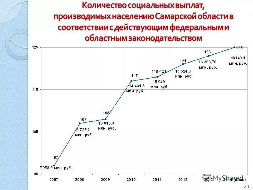 Население самарской области на 2024 год. Население Самарской области. Динамика численности населения Самарской области. Самара численность населения. График населения Самарской области.