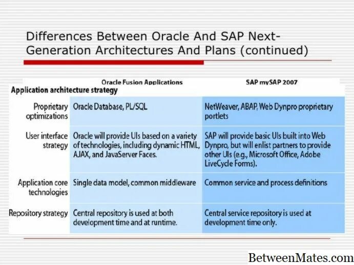 Sap oracle. Сравнение sap и oracle. интерфейс оракл 2025. sap oracle microsoft. between oracle.