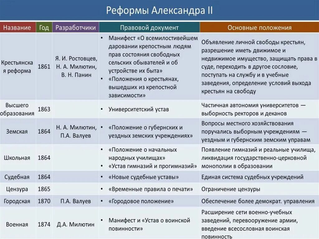 Как в 19 веке называли веки. Реформы Александра 2 таблица по истории. Реформы Александра 2 таблица. Великие либеральные реформы Александра 2 таблица. Либеральные реформы Александра 2 таблица.