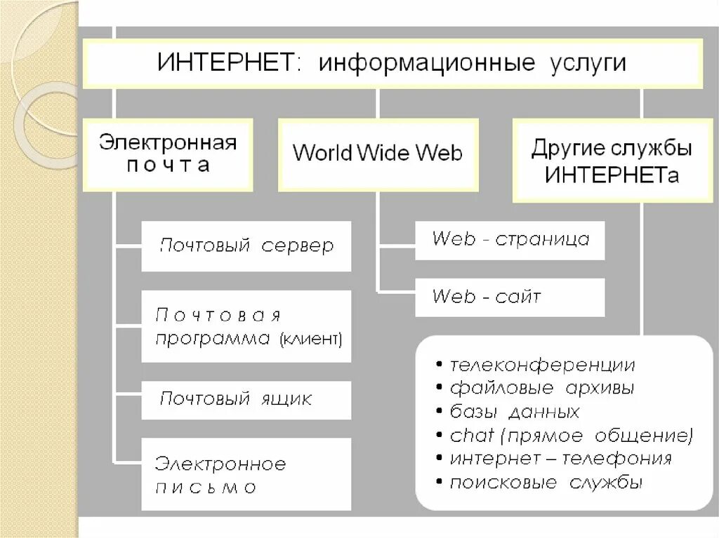 Службы интернета электронная почта. Информационные службы интернета. Служба интернета информационные службы. Другие службы интернета.