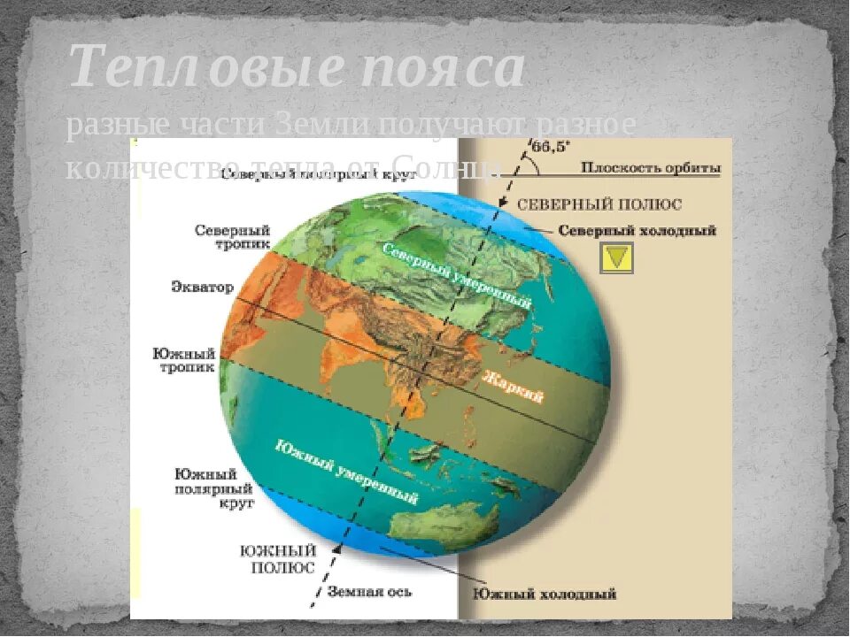 Земной шар подпишите пояса освещенности. Северный Тропик это география 6 класс. Экватор Северный Тропик и Северный Полярный круг. Пояса освещенности. Тепловые пояса земли.