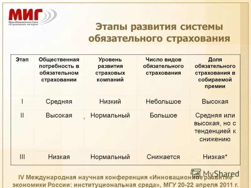 основные этапы развития страхования