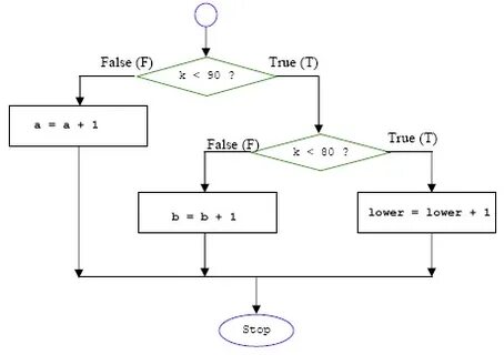 True 1 false 0