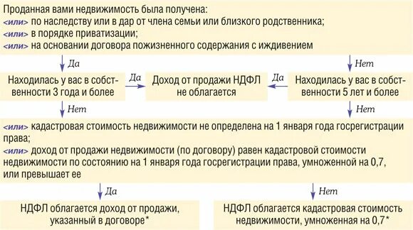 Продажа земельного участка в 2023 году налогообложение. Налоги при продаже. Какой налог платится при продаже. Облагаемая сумма налога при продаже квартиры. Налог при продаже дома по наследству.