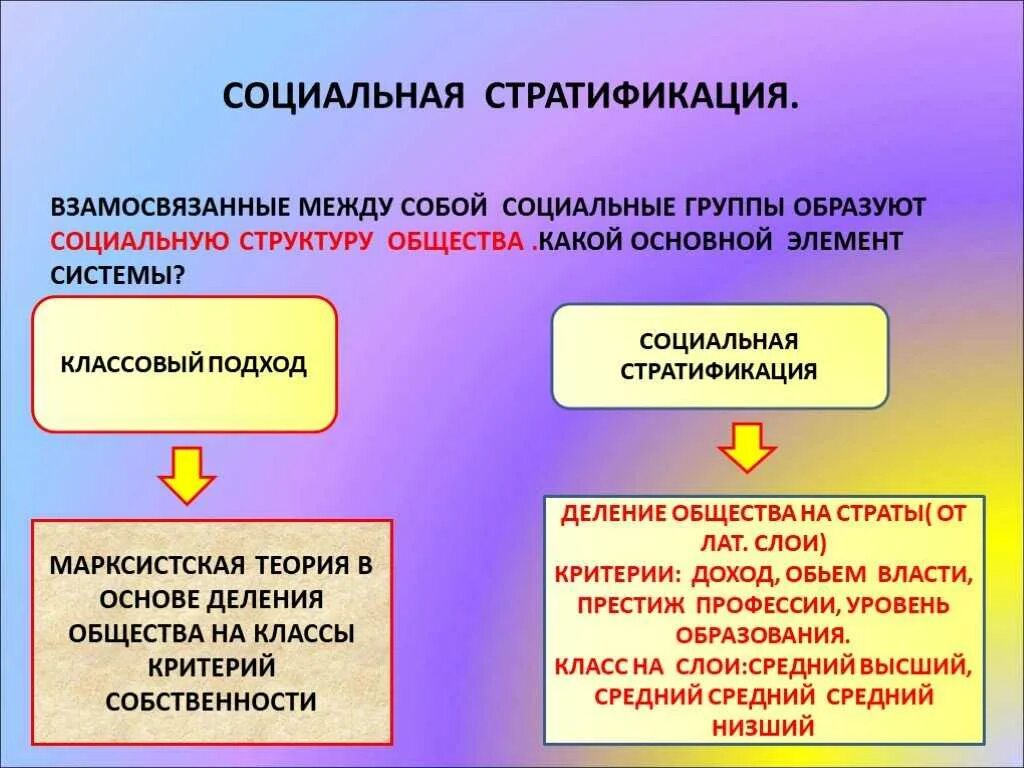 Страты общества примеры. Понятие социальная стратификация это в обществознании. Социальная сфера общества стратификация. Социальлнаястратификация. Группы социальной стратификации.