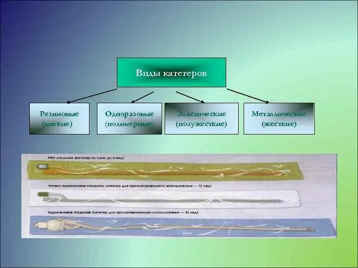 Чем отличается катетер. Виды катетеров схема. Перечислите виды катетеров. Виды урологических катетеров. Виды катетеров таблица одноразовый.