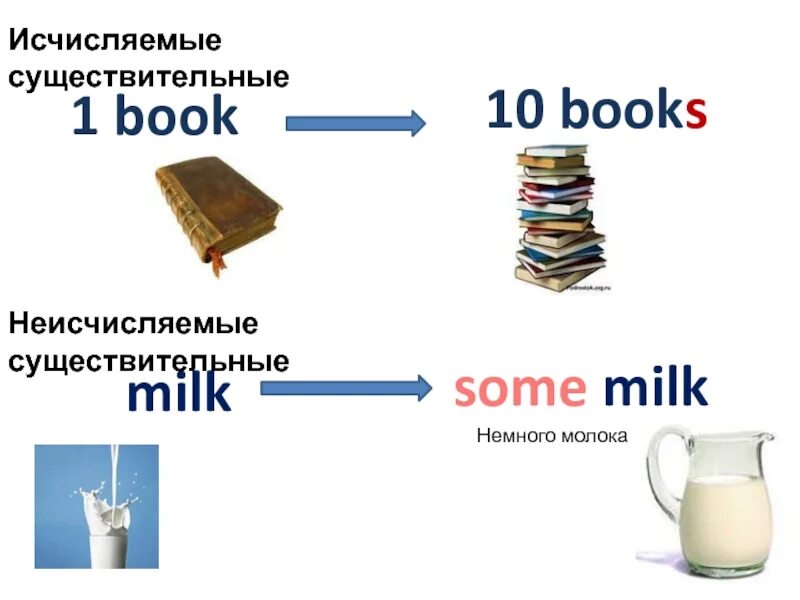 Some с неисчисляемыми. Исчисляемые и неисчисляемые. Исчисляемые и неисчисляемые существительные. Исчисляемые и неисчисляемые существительные в русском. Исчисляемые и неисчисляемые существительные в английском языке.