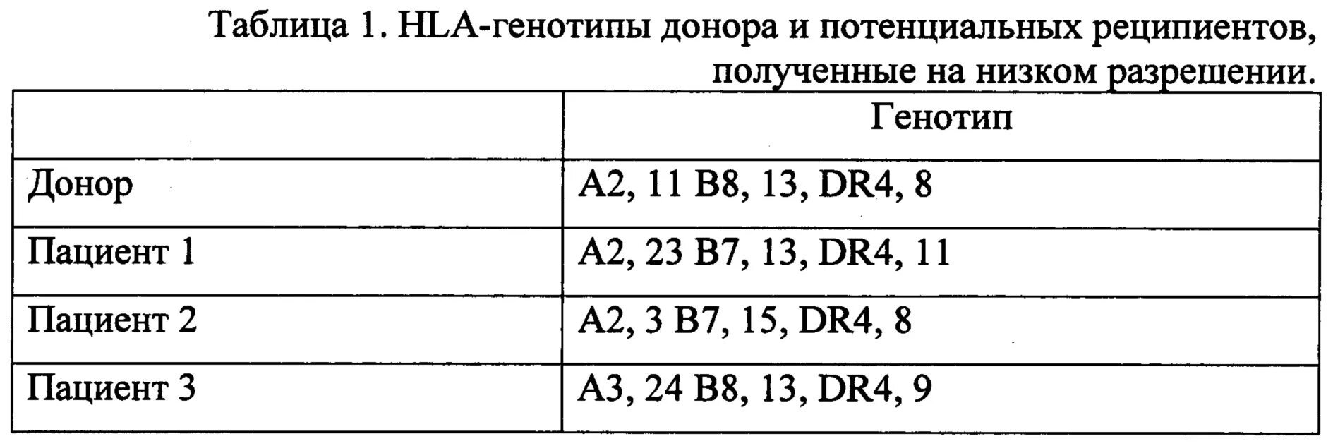 Совместимость hla 2 класса. Hla генотипирование донора и реципиента. совместимые фенотипы донора и реципиента. hla-типирование стволовых клеток донора и реципиента. соответствие фенотипа донора и реципиента.