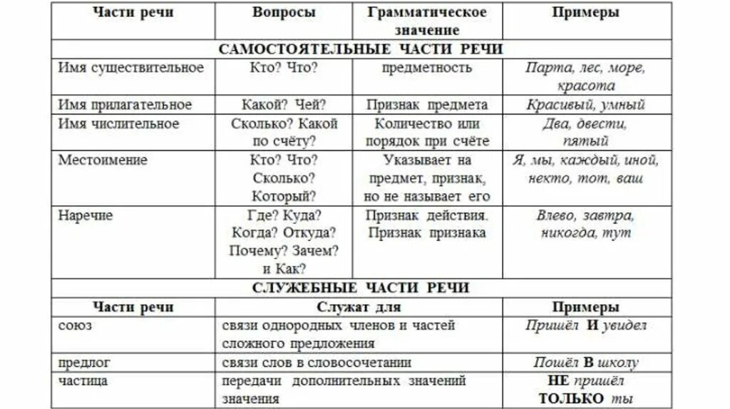 Не выполнив задание часть речи. Части речи в русском языке таблица с примерами 5. Самостоятельные части речи и служебные части речи таблица. Самостоятельные части речи в русском языке таблица 7 класс. Части речи в русском языке таблица с вопросами и примерами.