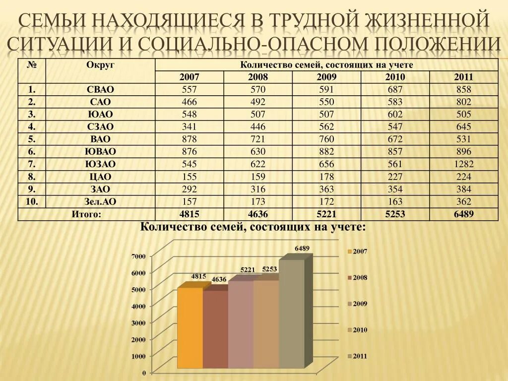 Количество семей группы. Семьи находящиеся в социально опасном положении статистика. Статистика семей в социально опасном положении в России. Статистика семья СОП. Количество семей в социально опасном положении в России.