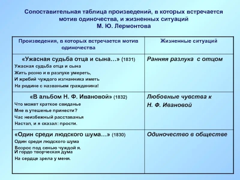 Лермонтов таблица жизни. Творчество Лермонтова таблица. Темы творчества Лермонтова. Мотив одиночества в лирике Лермонтова таблица. Мотив одиночества в лирике Лермонтова произведения.