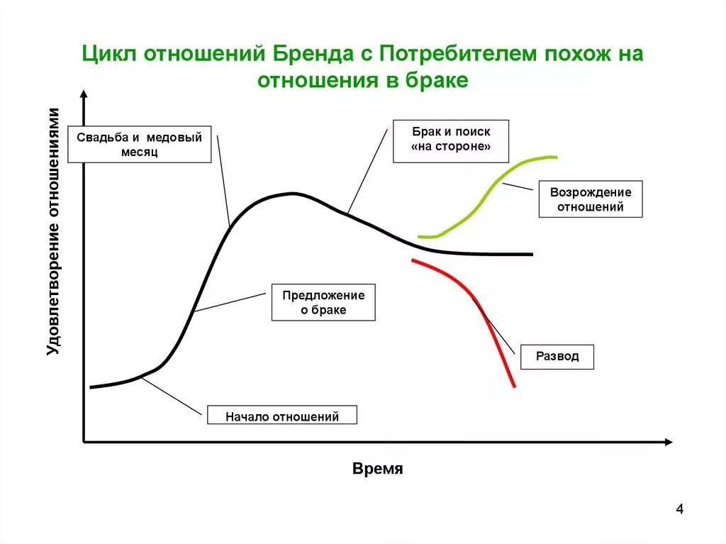 Разрыв бренда. Этапы развития отношений. Этапы становления отношений между мужчиной и женщиной. Фазы развития отношений. Фазы развития отношений мужчины и женщины.