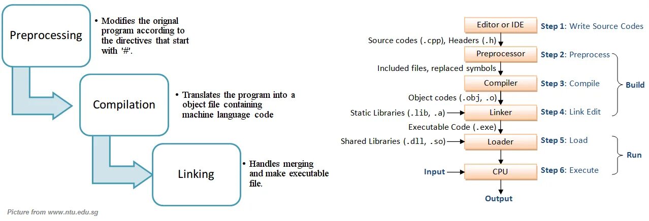 Compile перевод. Препроцессор c++. Linker c++ где. С++ compile link building. #Else c++ препроцессора.