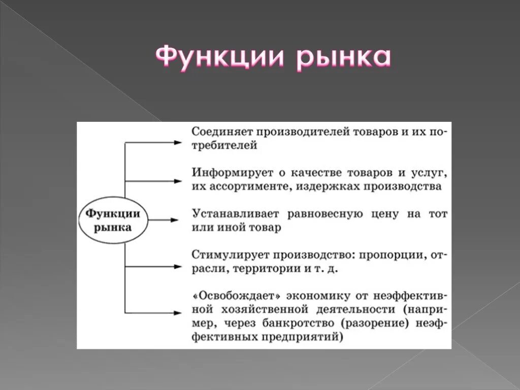 Функции рынка. Основные функции рынка. Рынок функции рынка. Функции рынка в экономике.