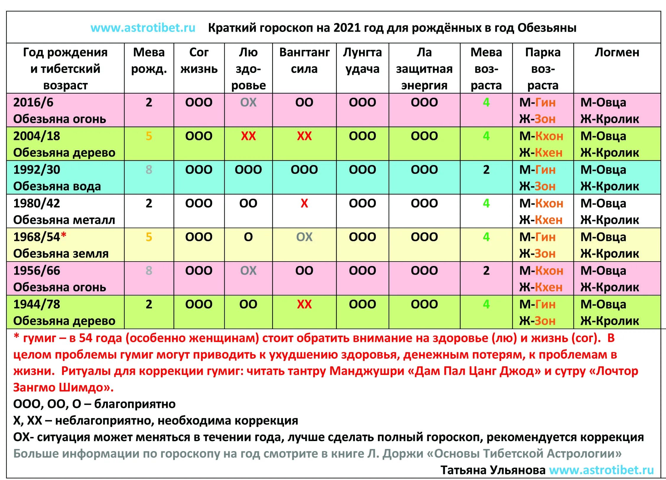 2025 год по тибетскому календарю Тибетский гороскоп по году рождения