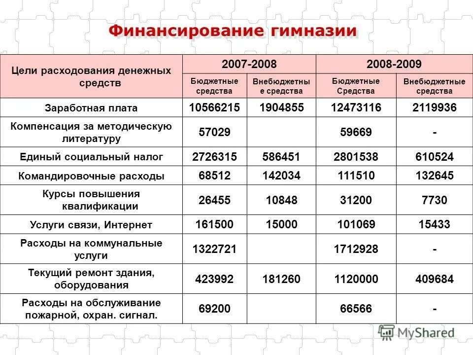 Цели расходования денежных средств. Цели расходования ЗП. Табличка бюджетных и внебюджетных расходов. Цели расходования денег ЕГЭ общество. Цели расходования денег ЕГЭ эгоистические альтруистические.