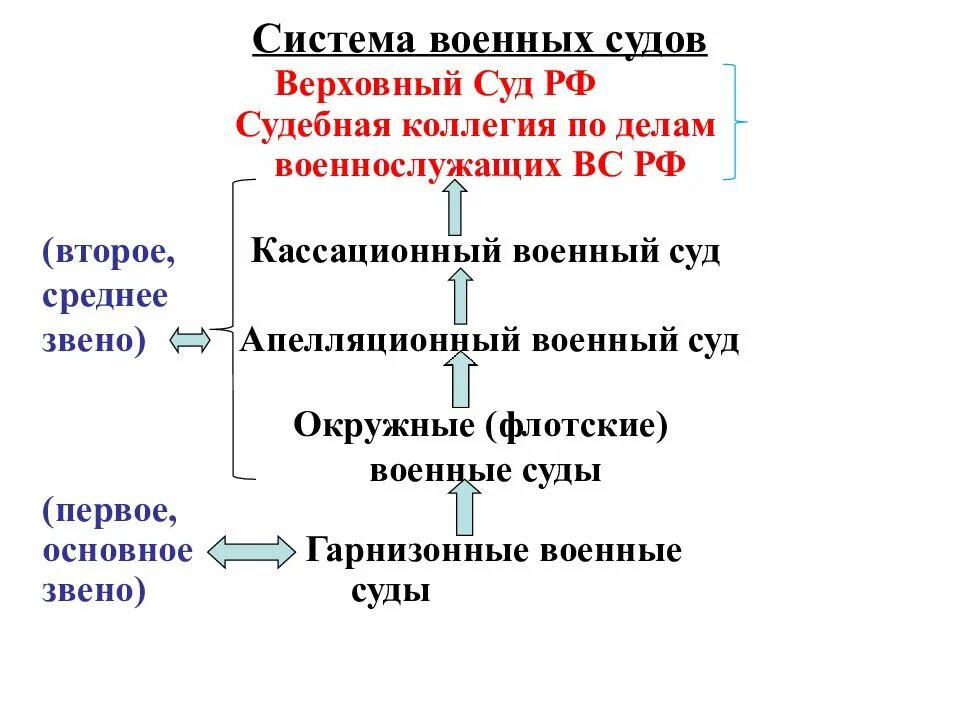 Образование военных судов. Система военного суда. Структура военных судов РФ схема. Система военных судов РФ. Военные суды РФ структура.