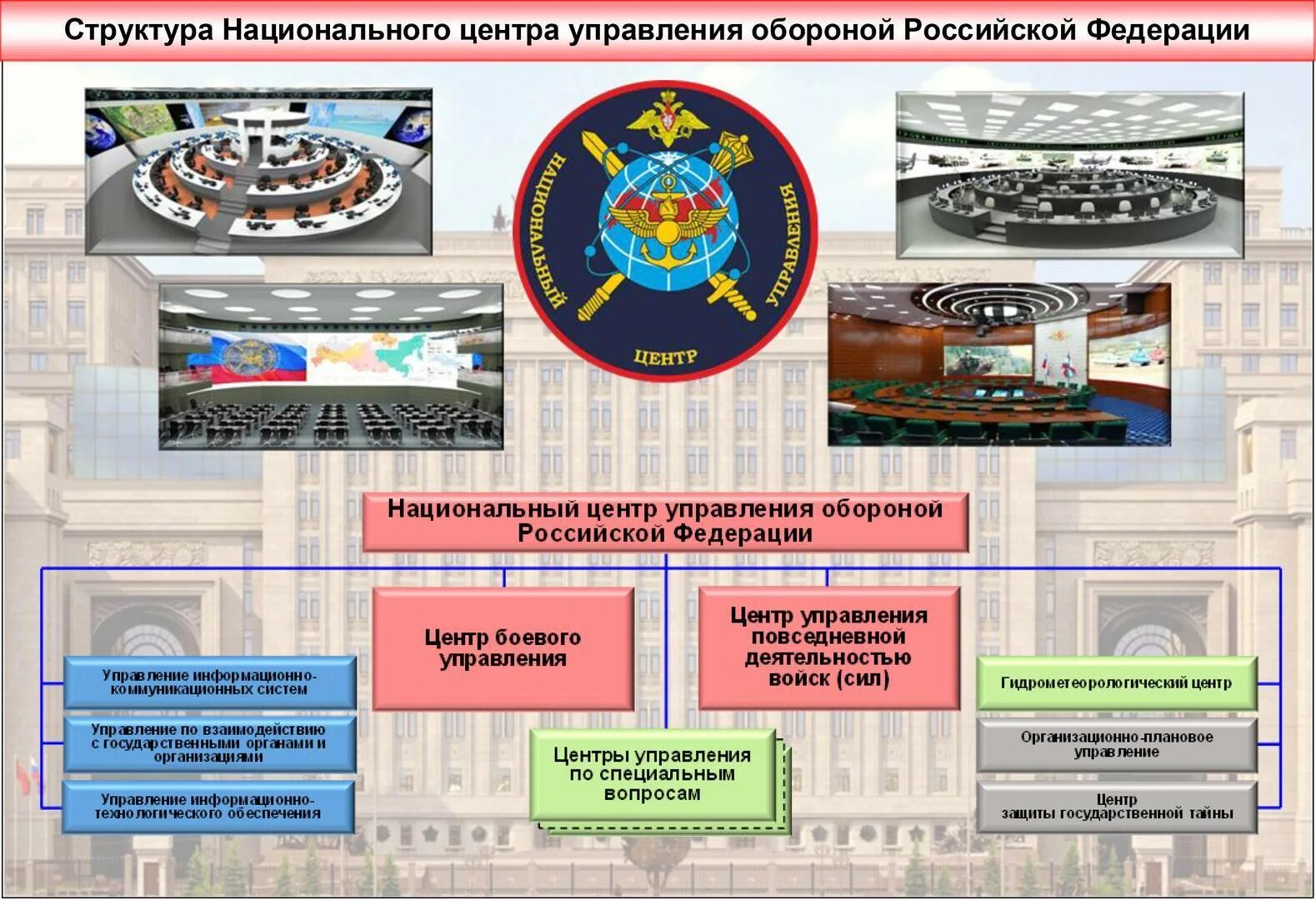 Орган управления вс. Структура национального центра управления обороной РФ. Национальный центр обороны Российской Федерации структура. Структура Министерства обороны РФ Министерства обороны. Национальный центр управления обороной РФ эмблема.