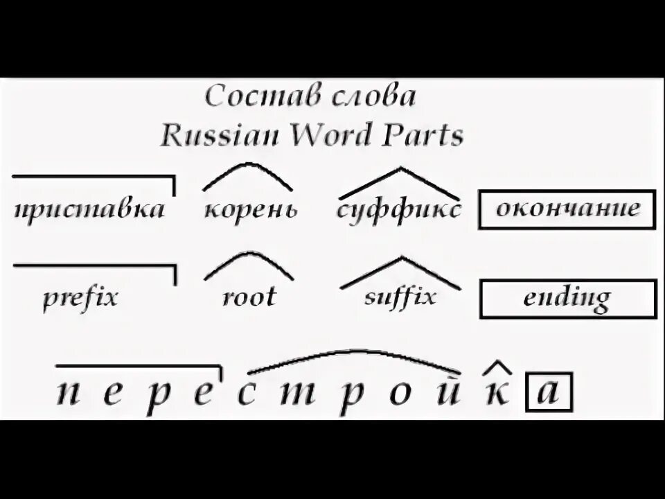 Пришел корень суффикс. Приставка корень суффикс. Префикс корень суффикс. Приставка корень суффикс окончание. Префикс приставка корень суффикс окончание.