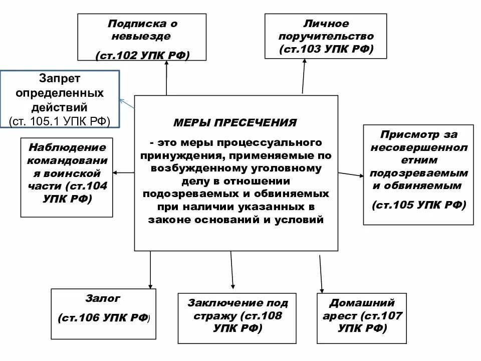 Понятие мер уголовно-процессуального принуждения. Сравнительная таблица мер пресечения. Понятие и классификация мер уголовно-процессуального принуждения. Таблица меры пресечения в уголовном процессе. Целью применения мер пресечения