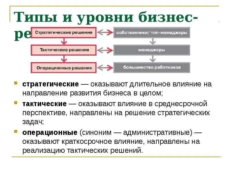 Стратегические бизнес решения. Бизнес-план решение стратегических и тактических задач. Оказывать влияние синоним. Предпринимательство синоним. Операционная синонимы.