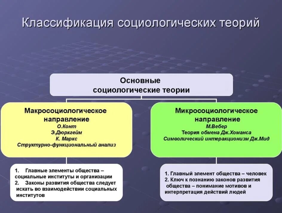 Направление социальных теорий. Социологические теории. Основные современные социологические теории.. Общая социологическая теория. Базовые социологические теории.