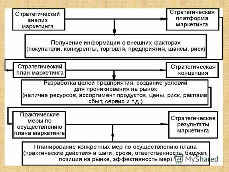 Стратегии маркетинга. Система стратегического маркетинга. Система стратегического маркетинга. Система стратегического маркетинга. Система стратегического анализа.