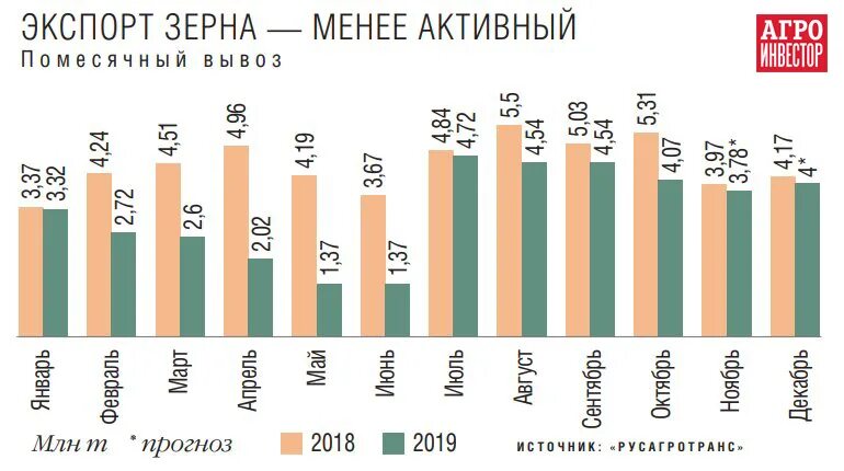 Качество зерна в россии. Объем экспорта зерна из России по годам. Экспорт пшеницы из России по годам 2020. Экспорт пшеницы Россия по годам. Экспорт зерна из России динамика.